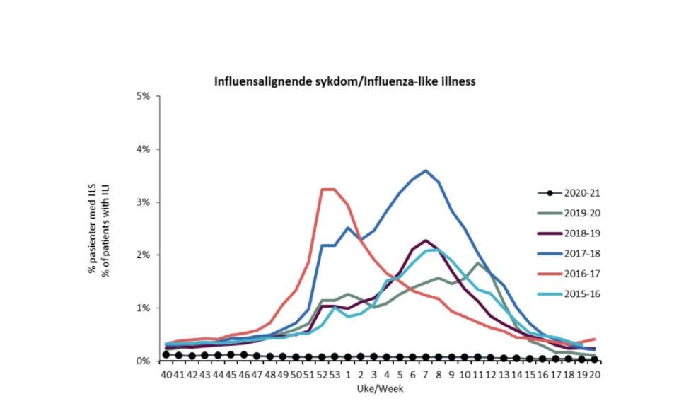 Influensagraf som viser utviklingen i influensasesongen 2019/2020